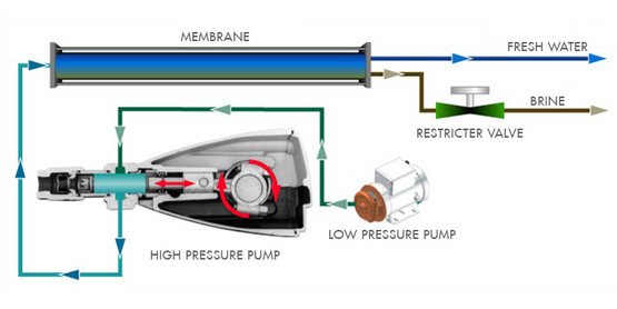 Reverse Osmosis Watermaker systems and parts - Sea Recovery